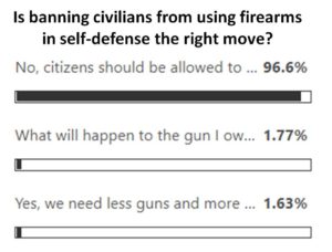 96.6% sê NEE oor die Voorgestelde Wysigingswetsontwerp op Vuurwapens in Peiling!
